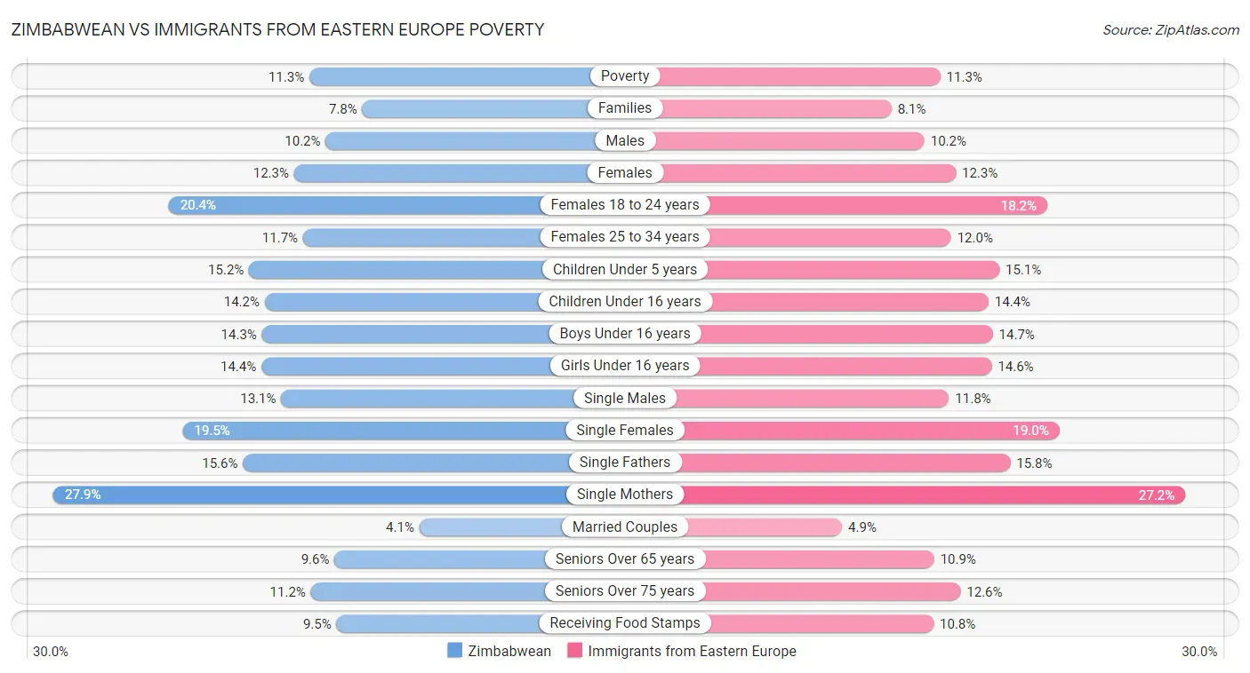 Zimbabwean vs Immigrants from Eastern Europe Poverty