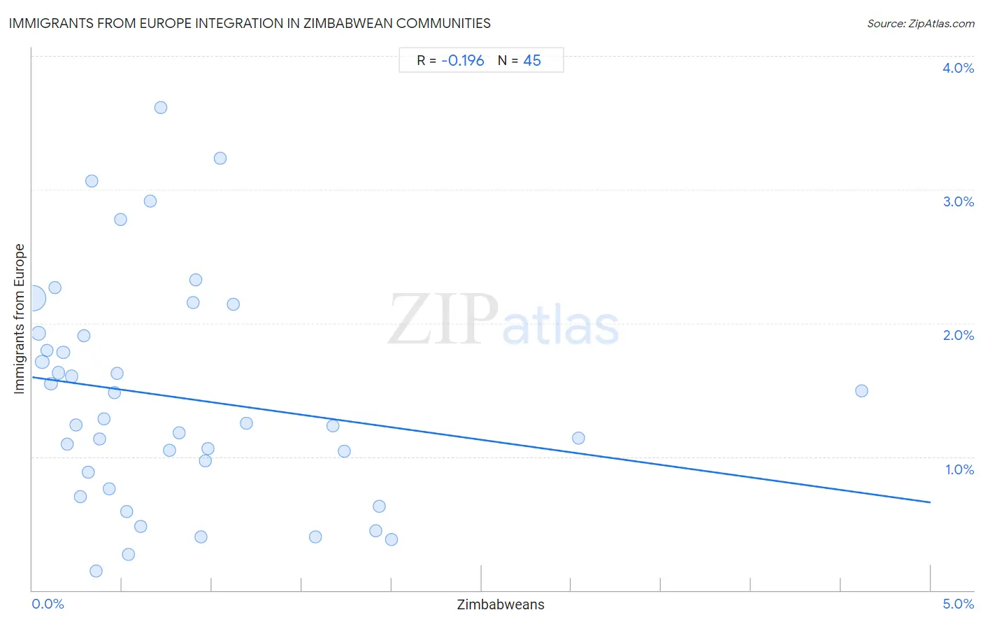 Zimbabwean Integration in Immigrants from Europe Communities