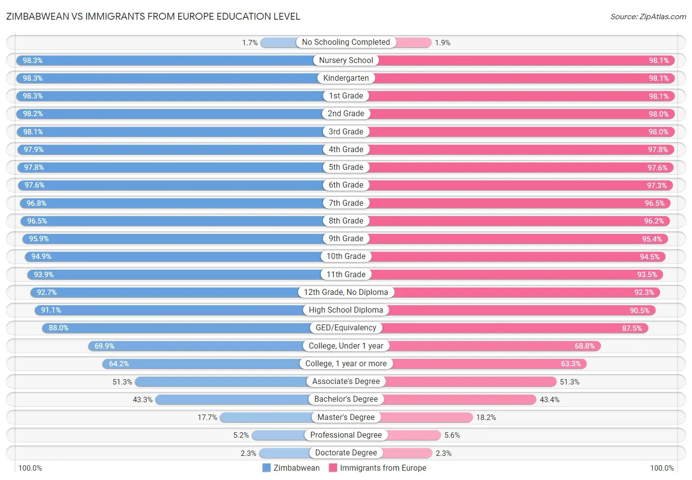 Zimbabwean vs Immigrants from Europe Education Level