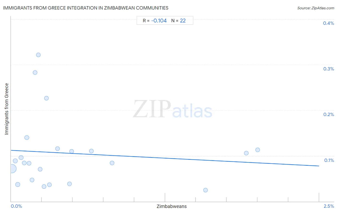 Zimbabwean Integration in Immigrants from Greece Communities