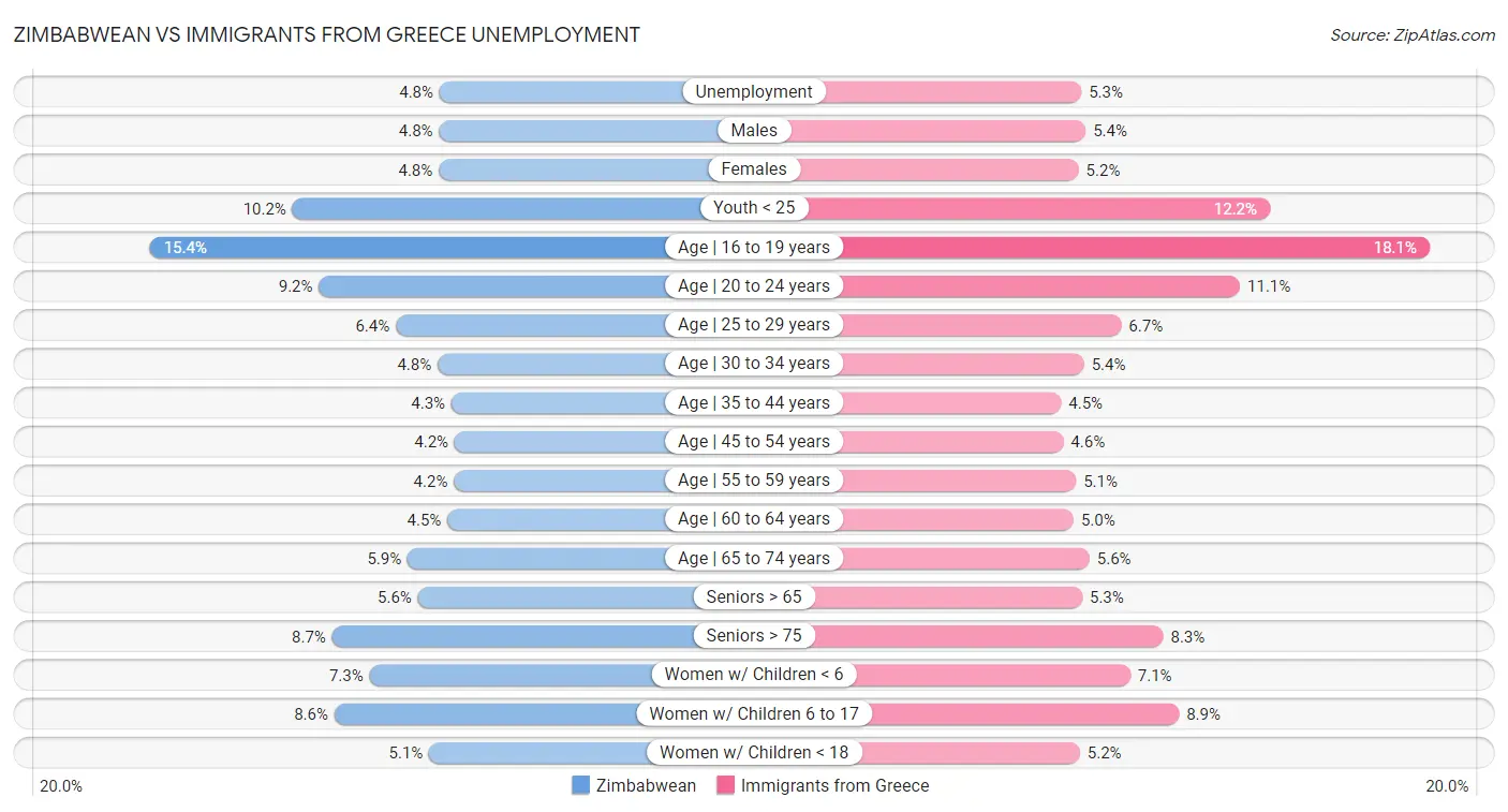 Zimbabwean vs Immigrants from Greece Unemployment