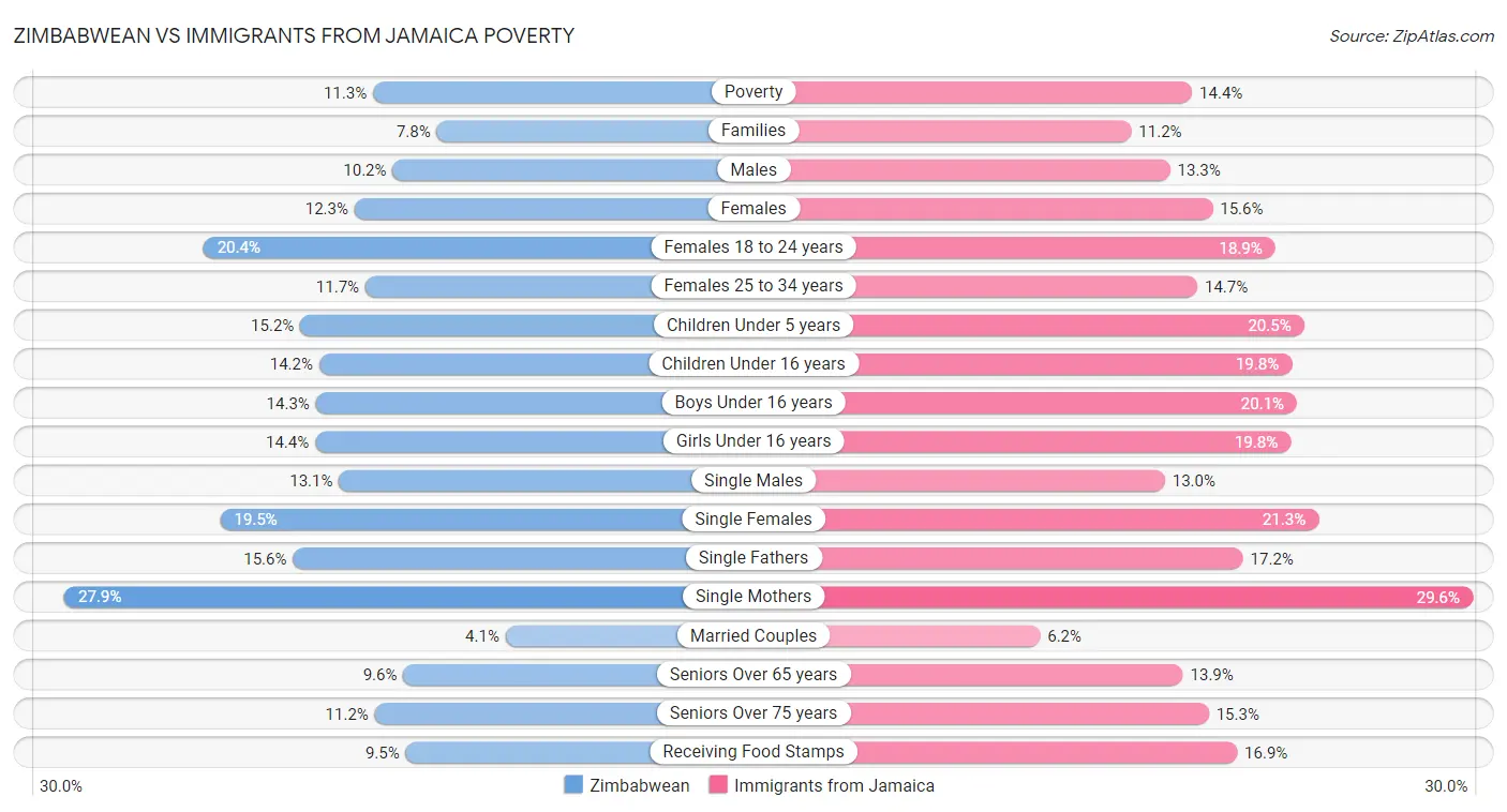 Zimbabwean vs Immigrants from Jamaica Poverty