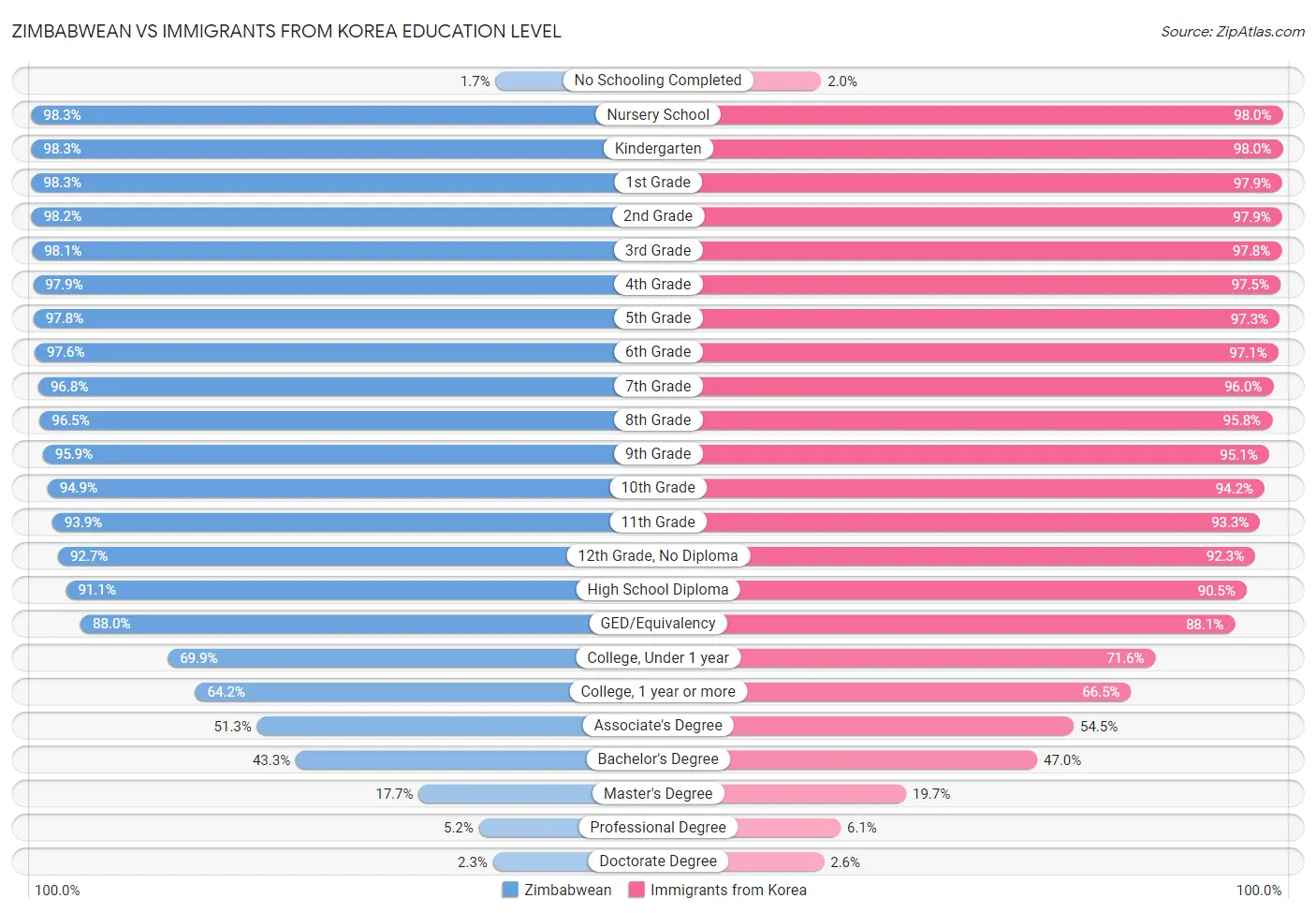 Zimbabwean vs Immigrants from Korea Education Level