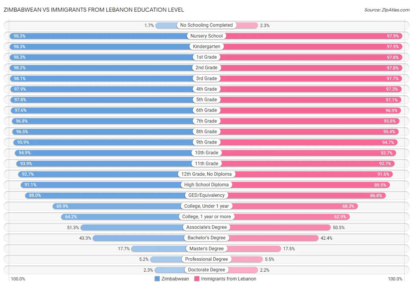 Zimbabwean vs Immigrants from Lebanon Education Level