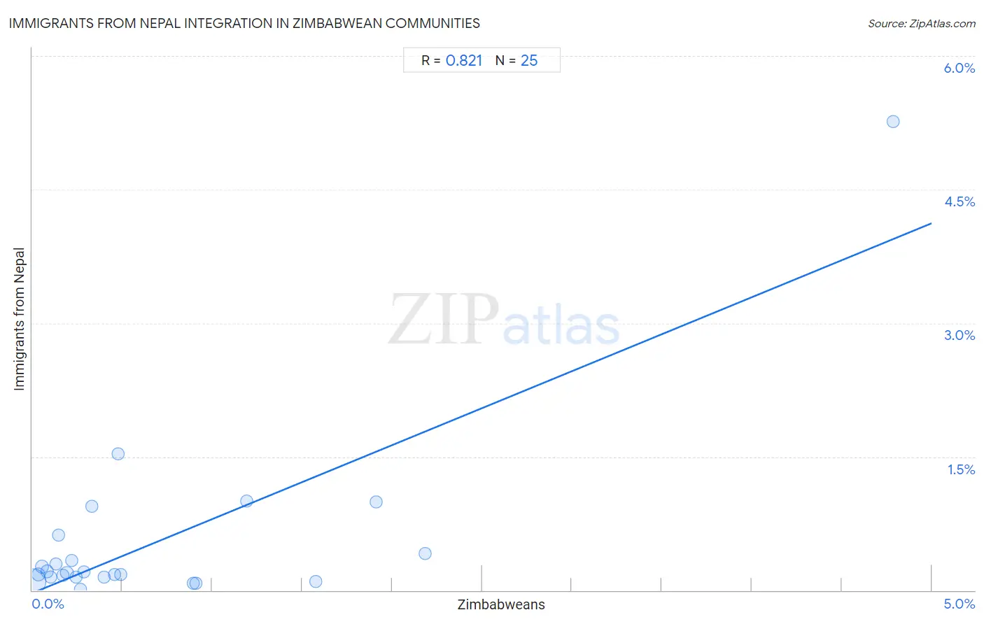 Zimbabwean Integration in Immigrants from Nepal Communities