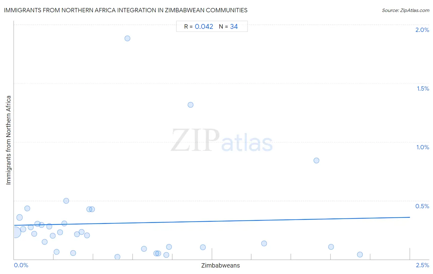 Zimbabwean Integration in Immigrants from Northern Africa Communities