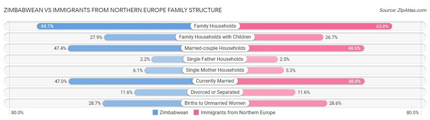 Zimbabwean vs Immigrants from Northern Europe Family Structure