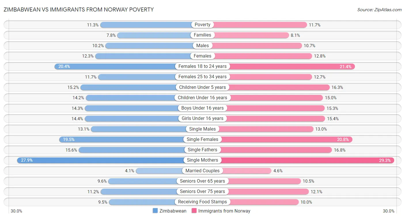 Zimbabwean vs Immigrants from Norway Poverty