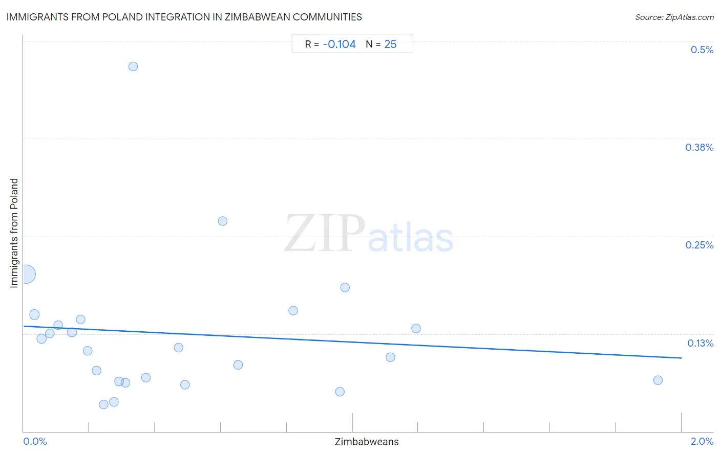 Zimbabwean Integration in Immigrants from Poland Communities