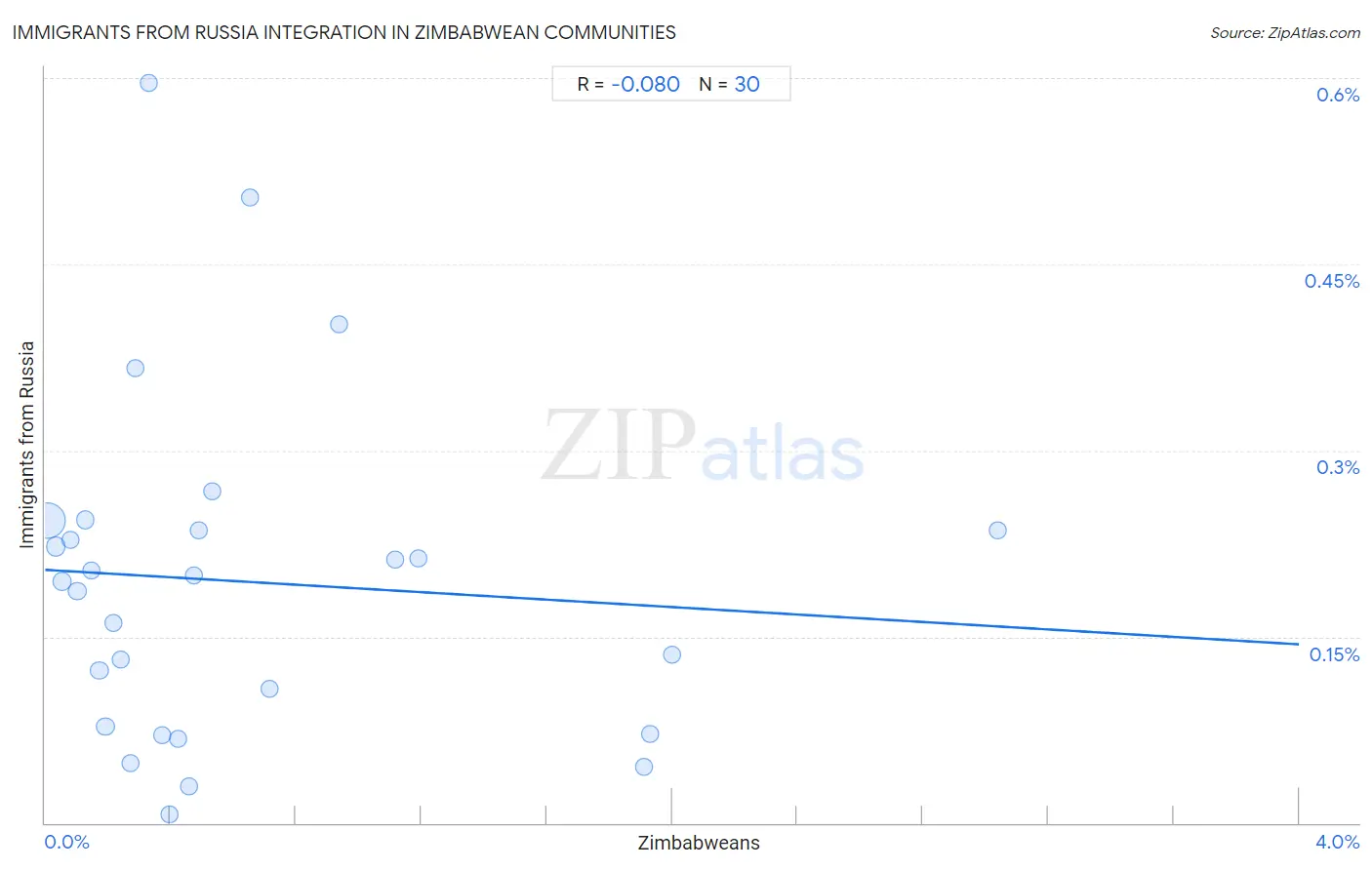 Zimbabwean Integration in Immigrants from Russia Communities