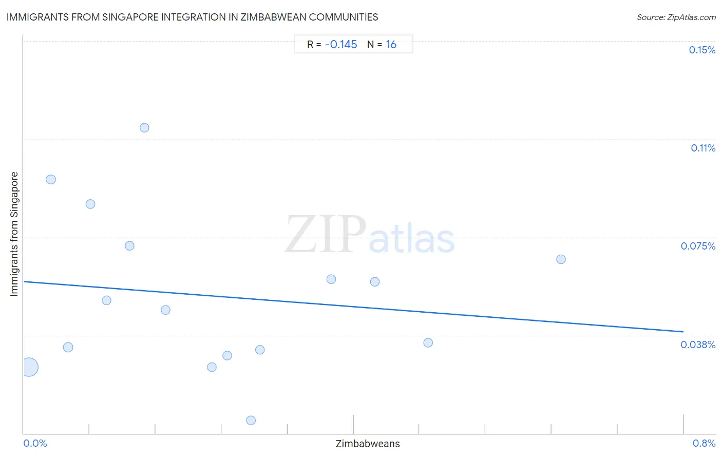 Zimbabwean Integration in Immigrants from Singapore Communities