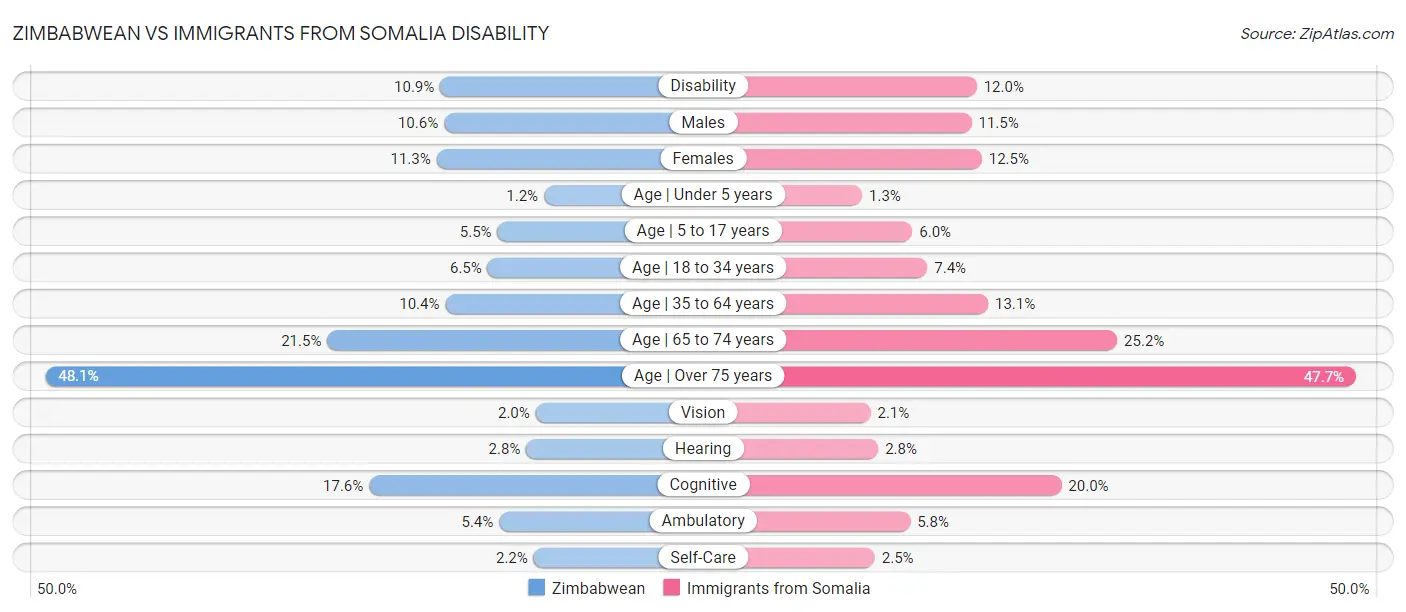 Zimbabwean vs Immigrants from Somalia Disability