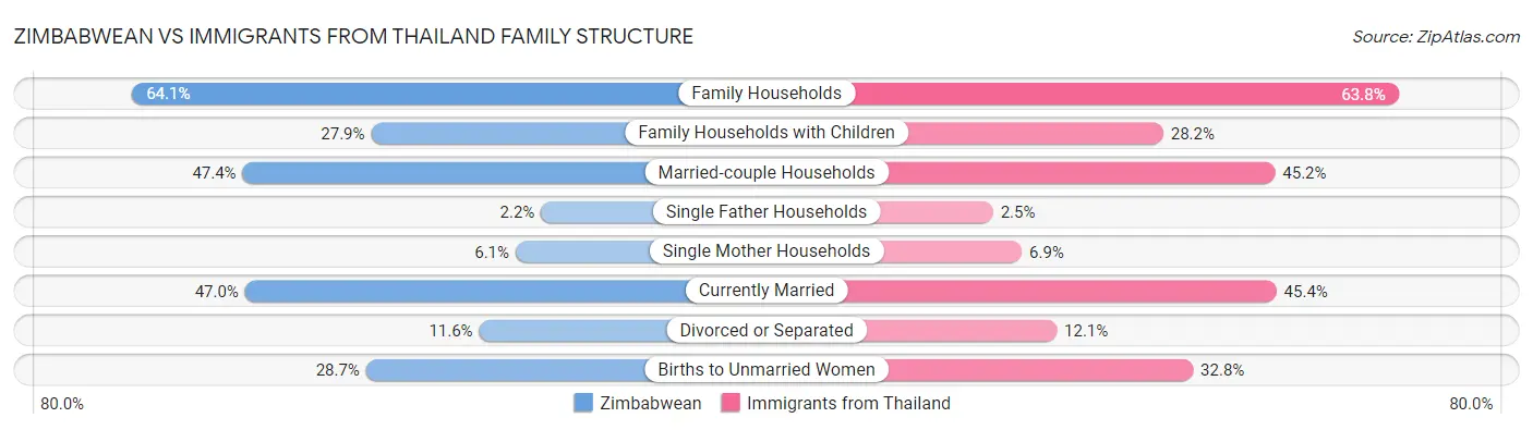 Zimbabwean vs Immigrants from Thailand Family Structure