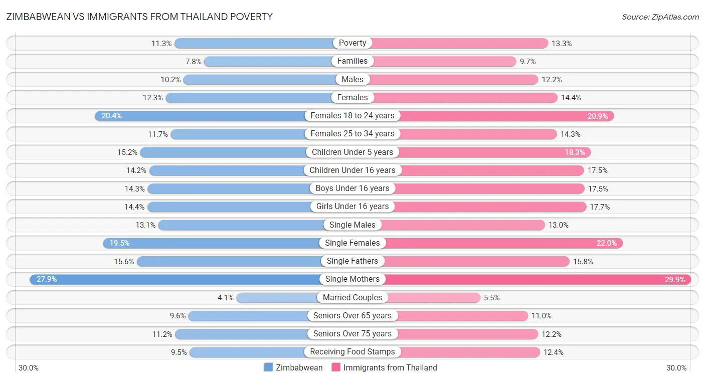 Zimbabwean vs Immigrants from Thailand Poverty