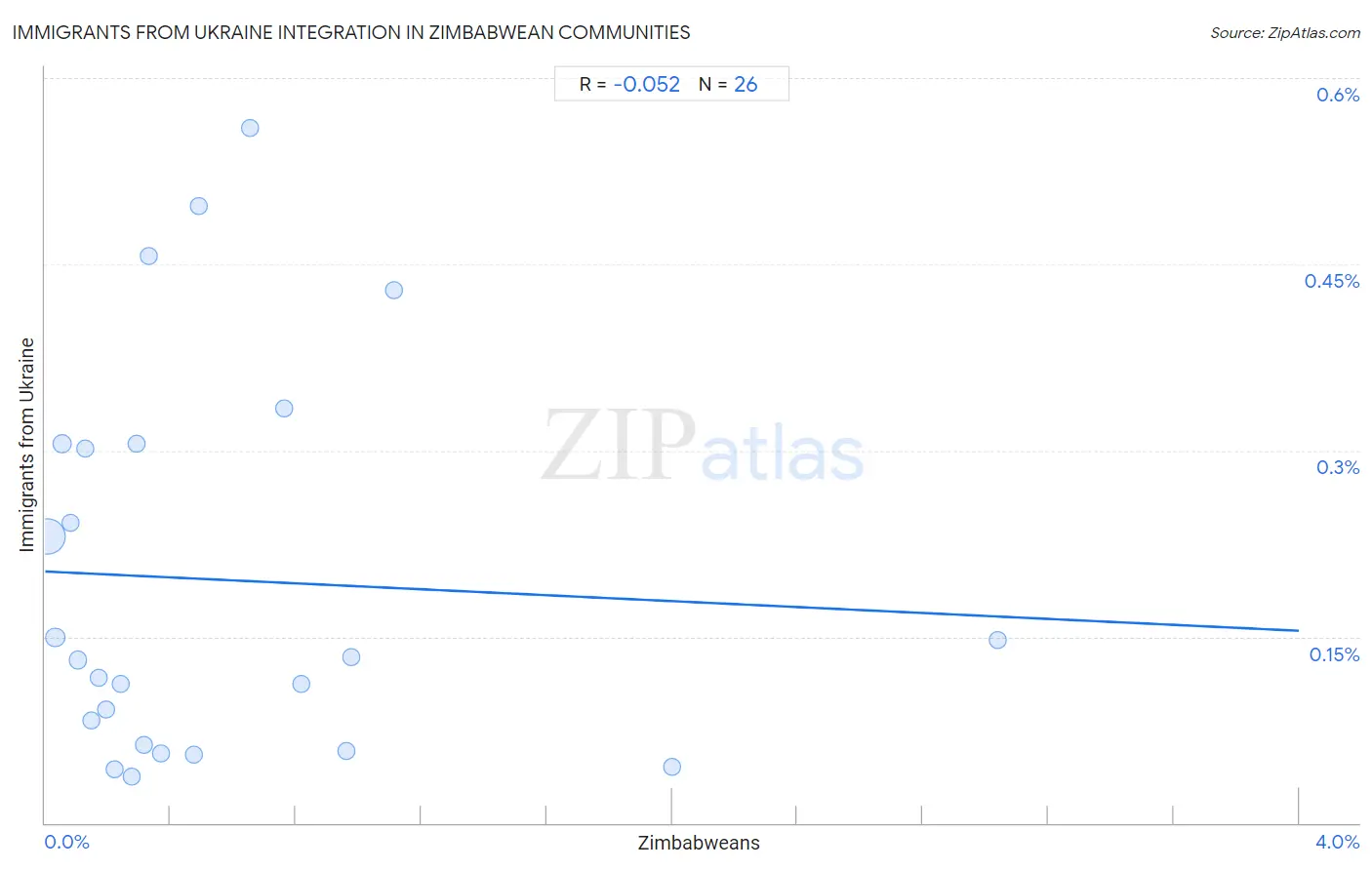 Zimbabwean Integration in Immigrants from Ukraine Communities