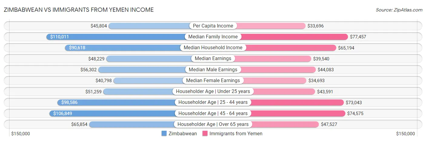 Zimbabwean vs Immigrants from Yemen Income