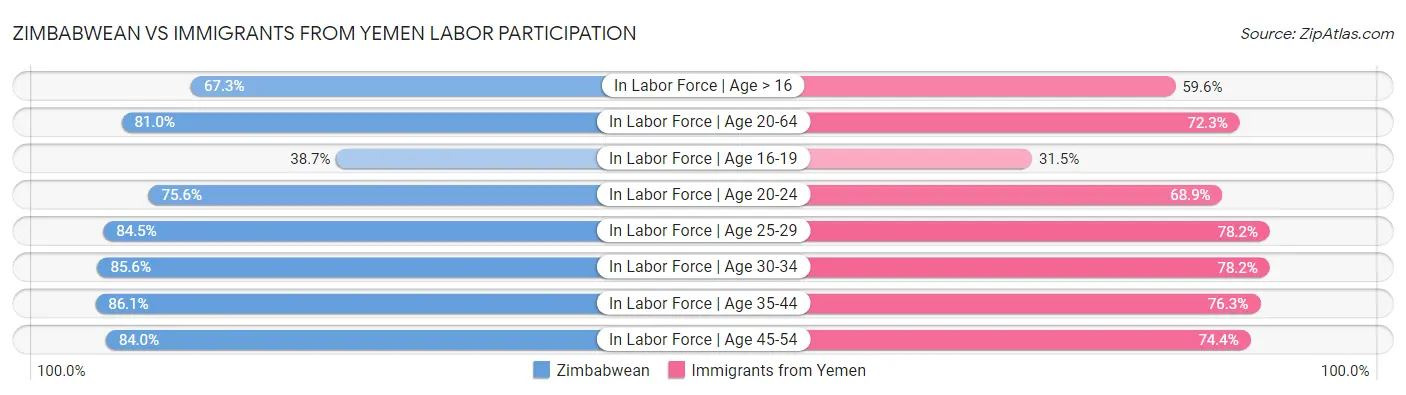 Zimbabwean vs Immigrants from Yemen Labor Participation