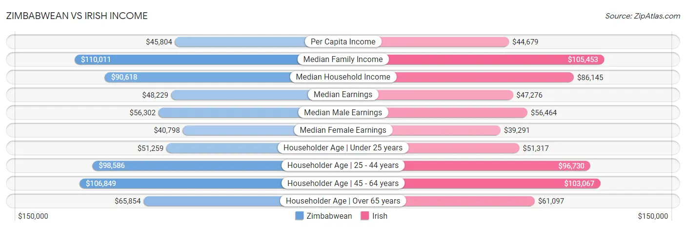 Zimbabwean vs Irish Income