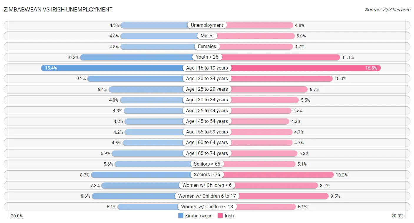 Zimbabwean vs Irish Unemployment