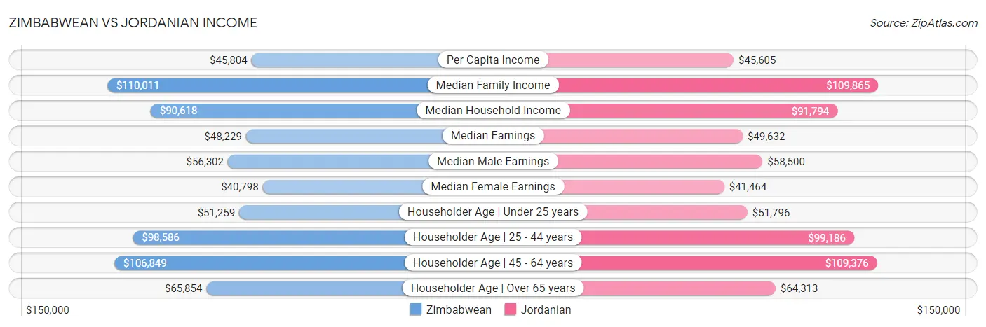 Zimbabwean vs Jordanian Income