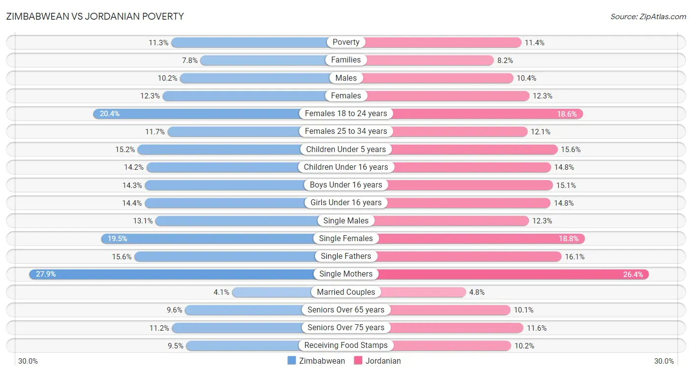 Zimbabwean vs Jordanian Poverty