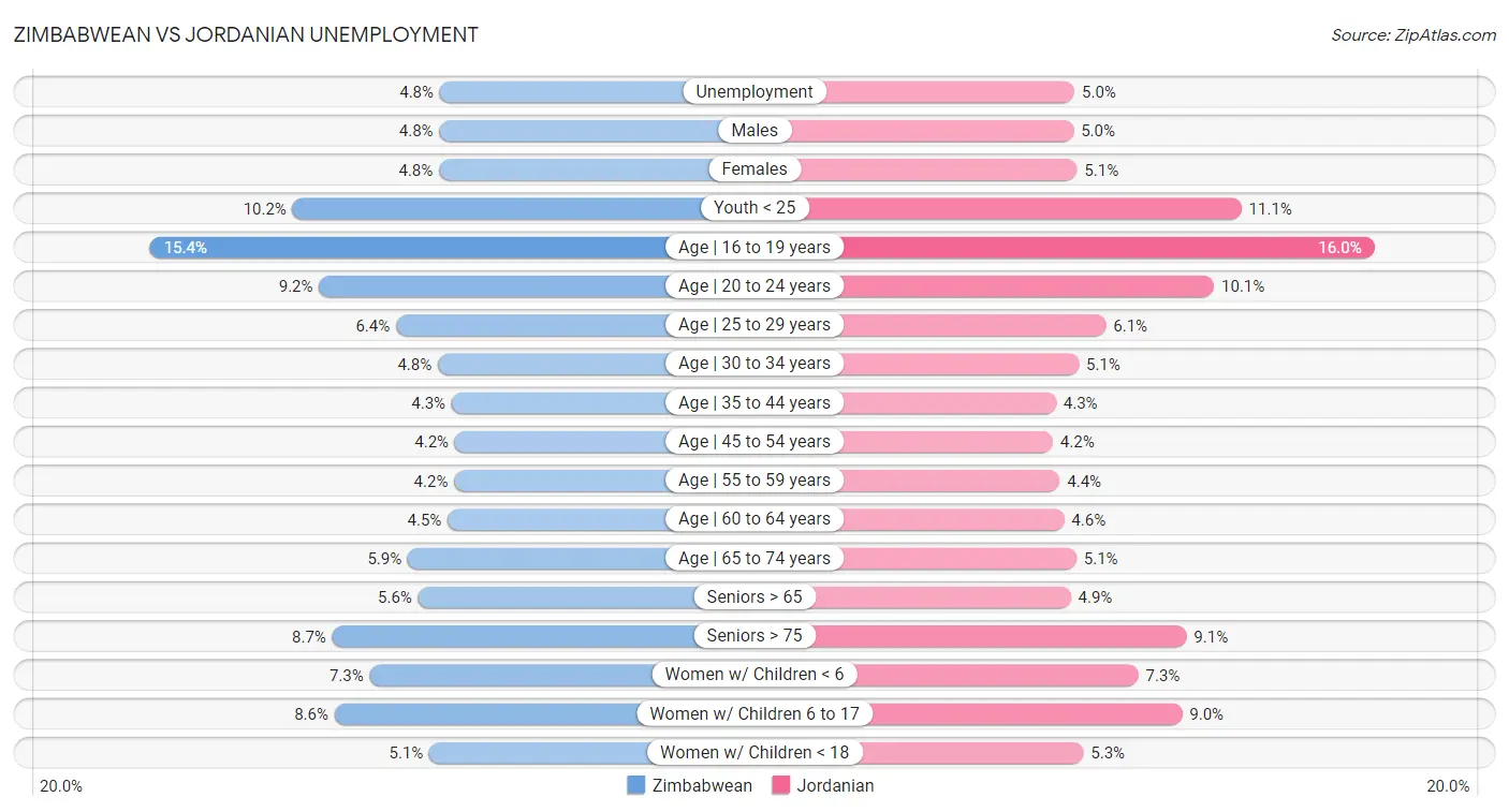 Zimbabwean vs Jordanian Unemployment