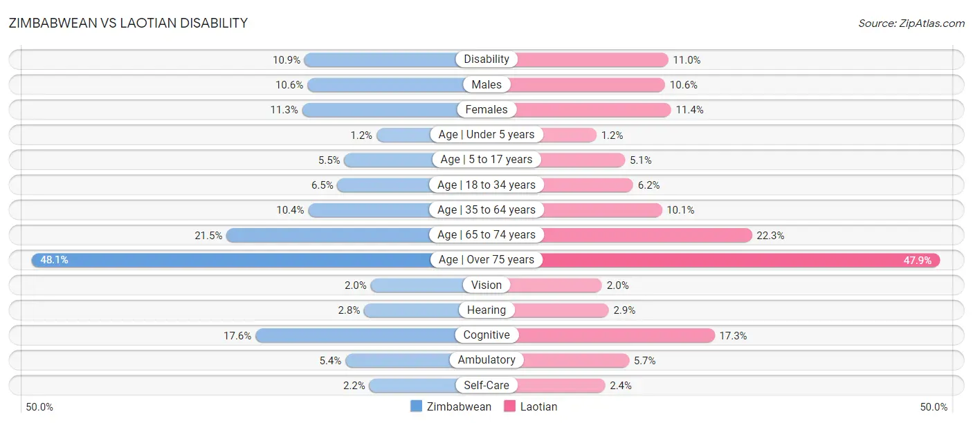 Zimbabwean vs Laotian Disability