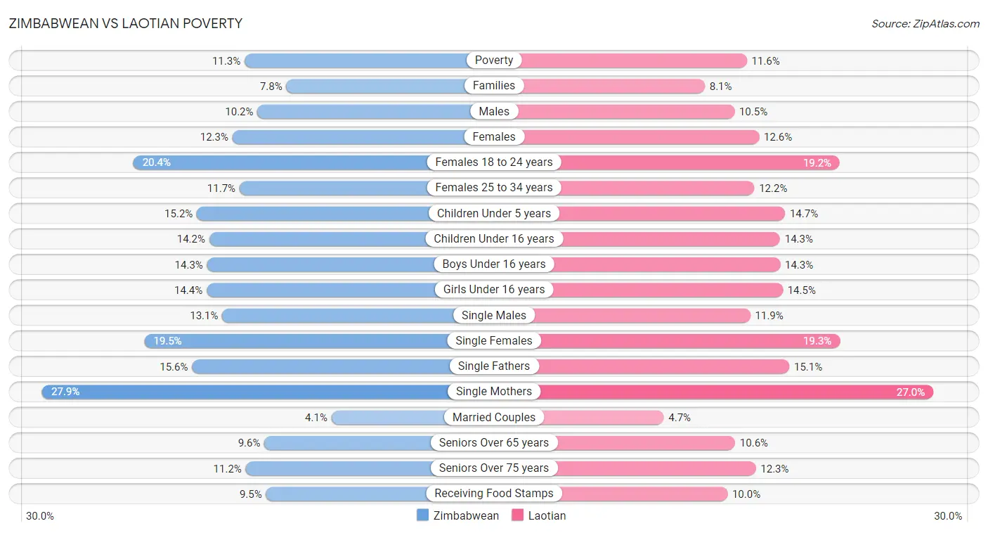 Zimbabwean vs Laotian Poverty