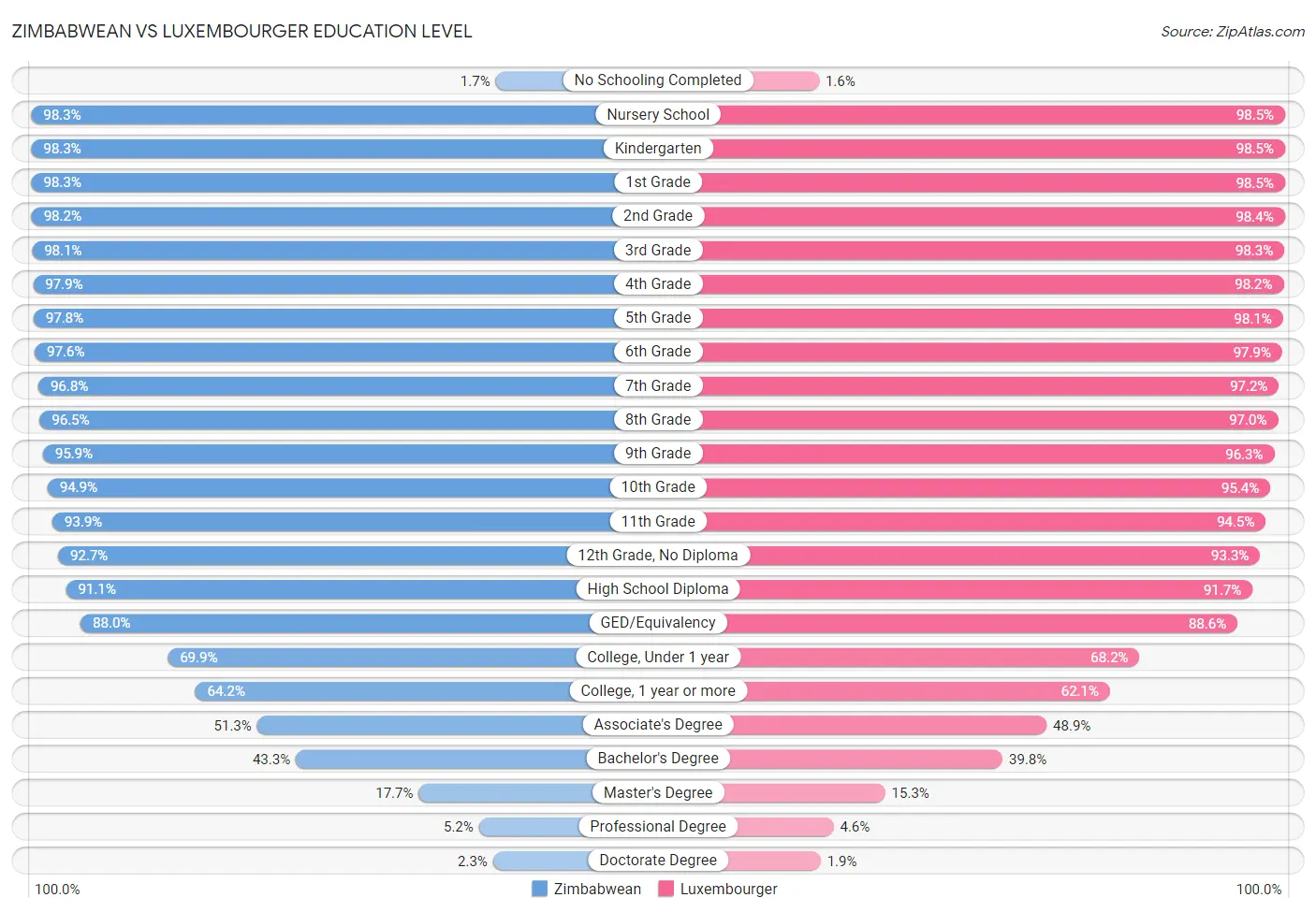 Zimbabwean vs Luxembourger Education Level