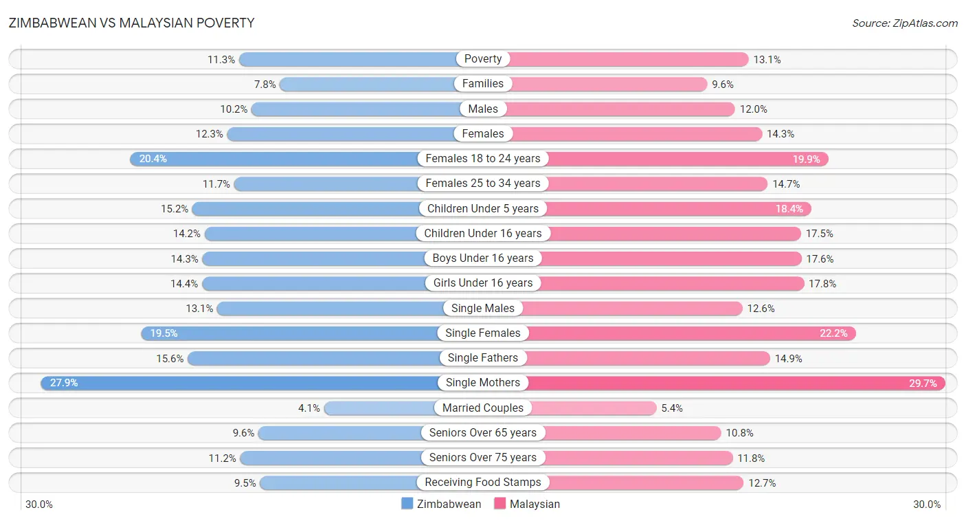 Zimbabwean vs Malaysian Poverty