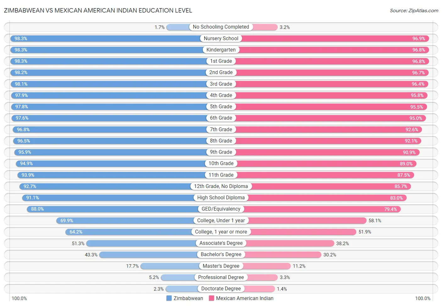 Zimbabwean vs Mexican American Indian Education Level