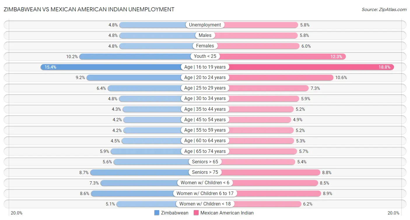 Zimbabwean vs Mexican American Indian Unemployment