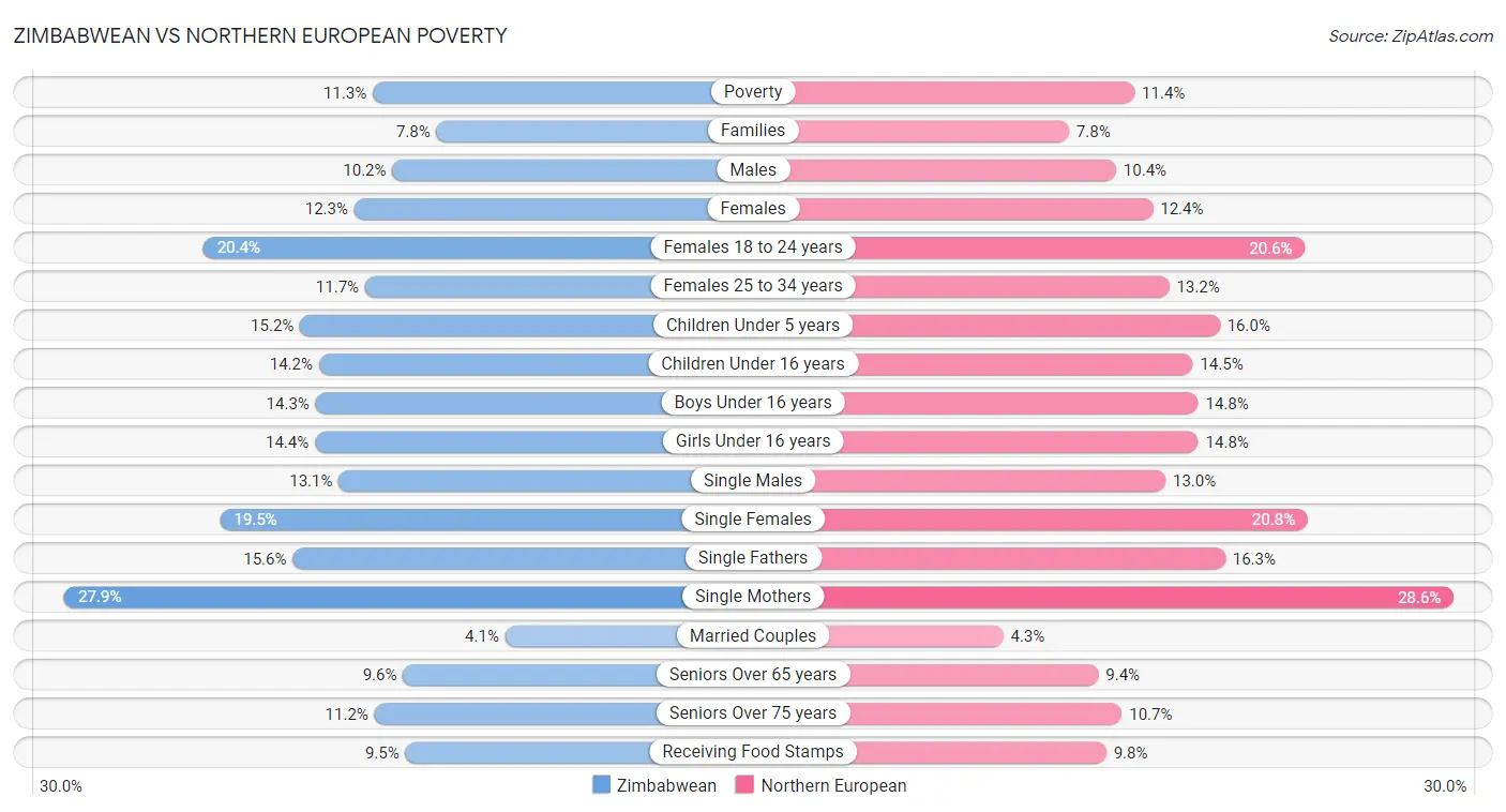 Zimbabwean vs Northern European Poverty