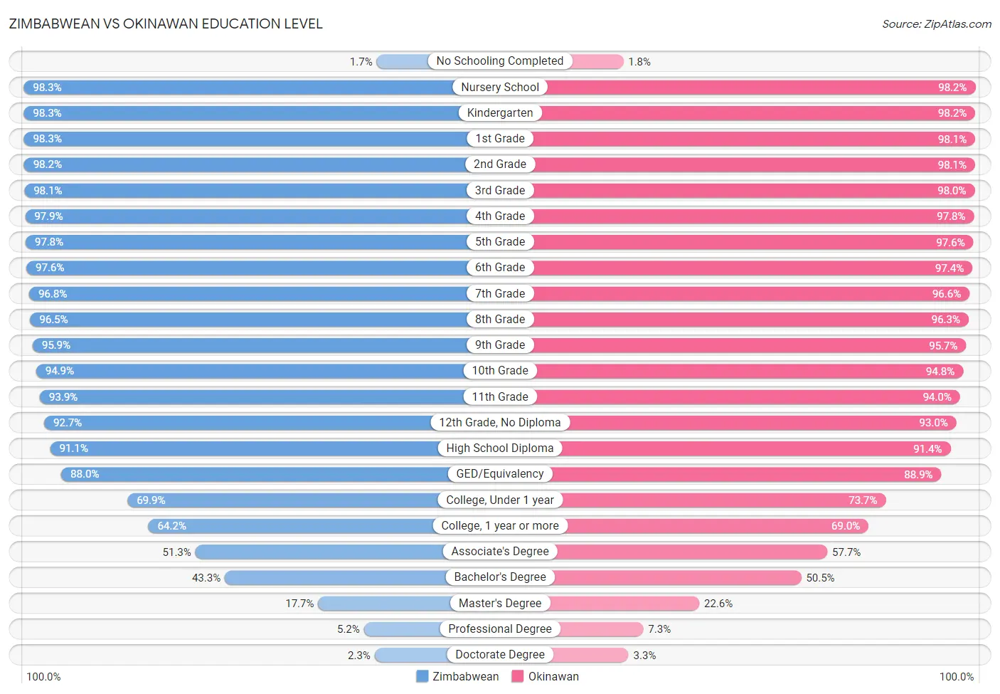 Zimbabwean vs Okinawan Education Level