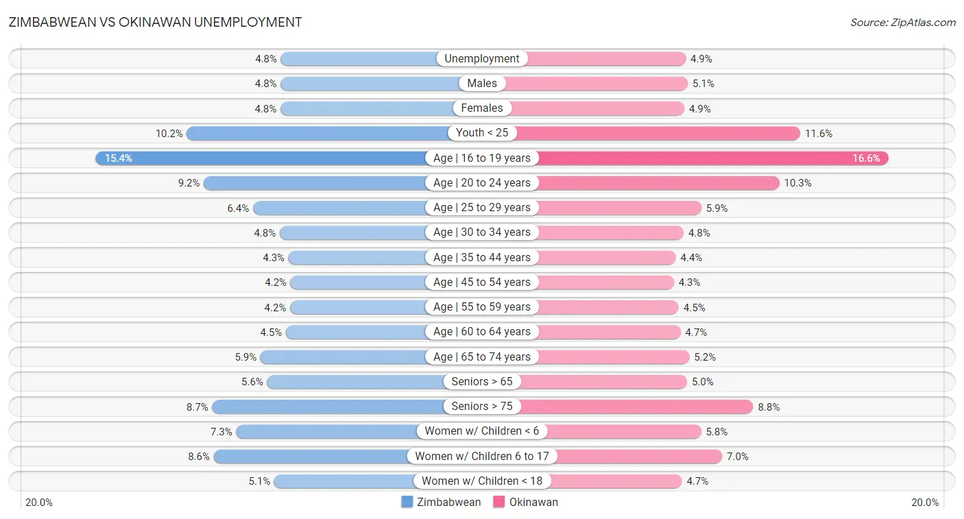 Zimbabwean vs Okinawan Unemployment