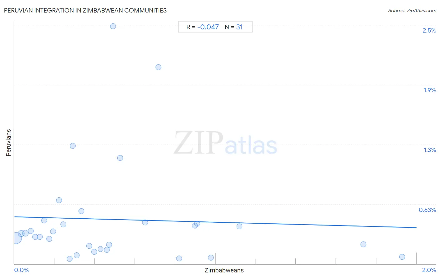Zimbabwean Integration in Peruvian Communities