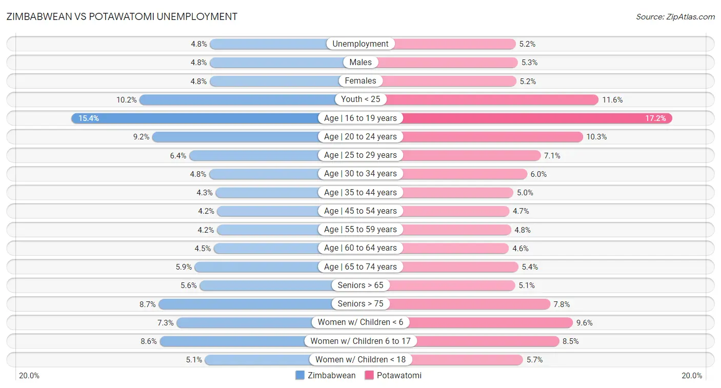 Zimbabwean vs Potawatomi Unemployment