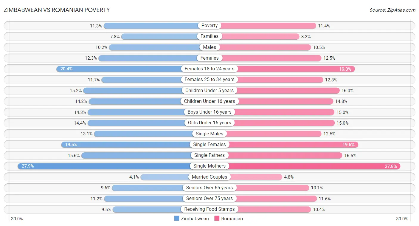 Zimbabwean vs Romanian Poverty