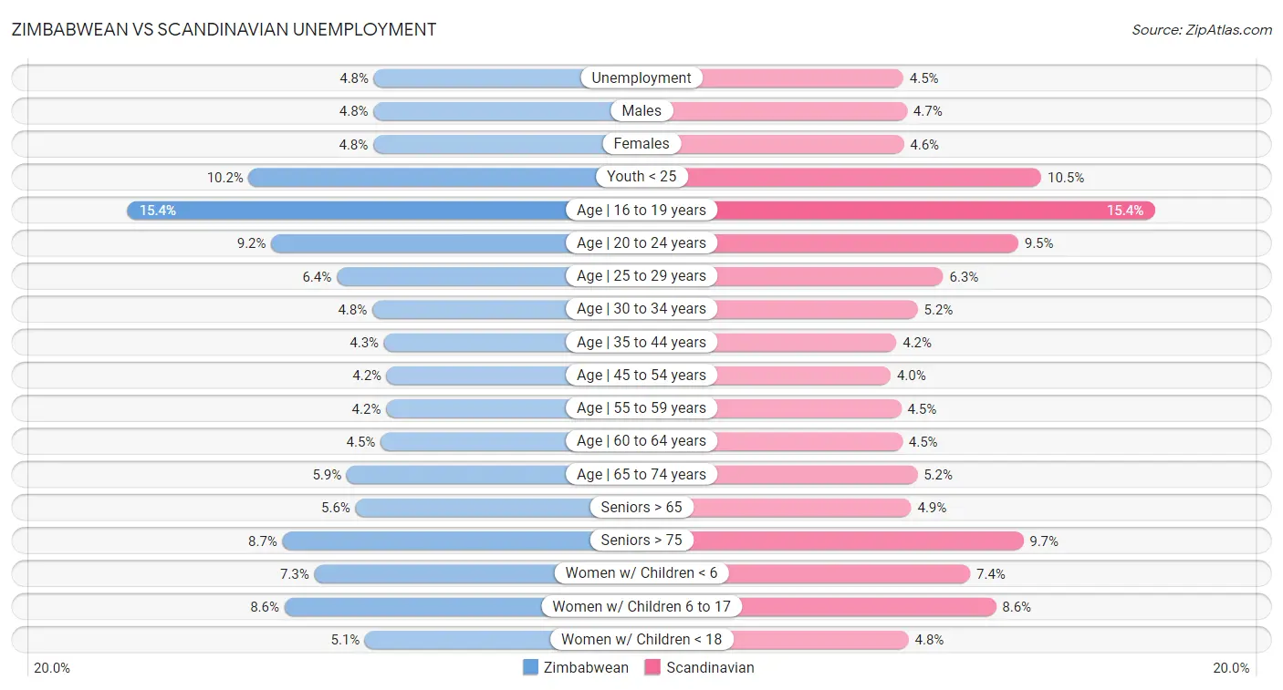 Zimbabwean vs Scandinavian Unemployment