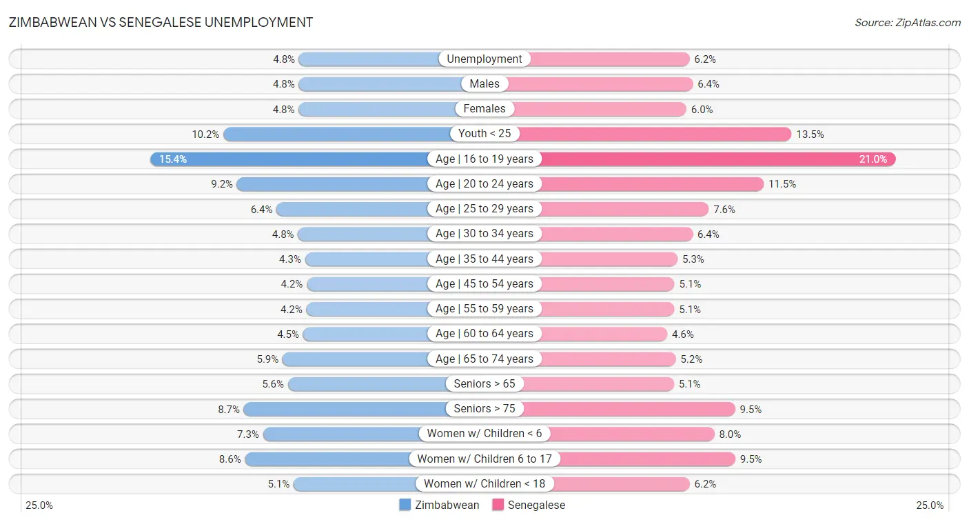 Zimbabwean vs Senegalese Unemployment