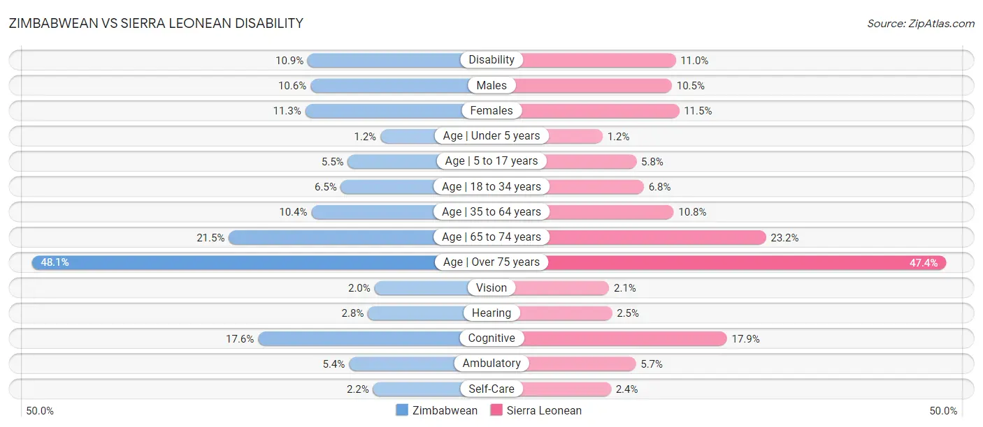 Zimbabwean vs Sierra Leonean Disability