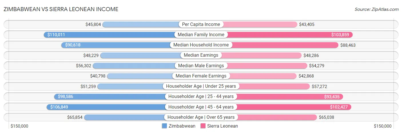 Zimbabwean vs Sierra Leonean Income