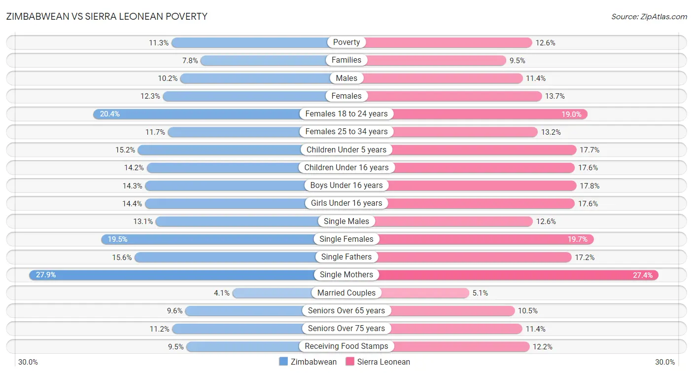 Zimbabwean vs Sierra Leonean Poverty