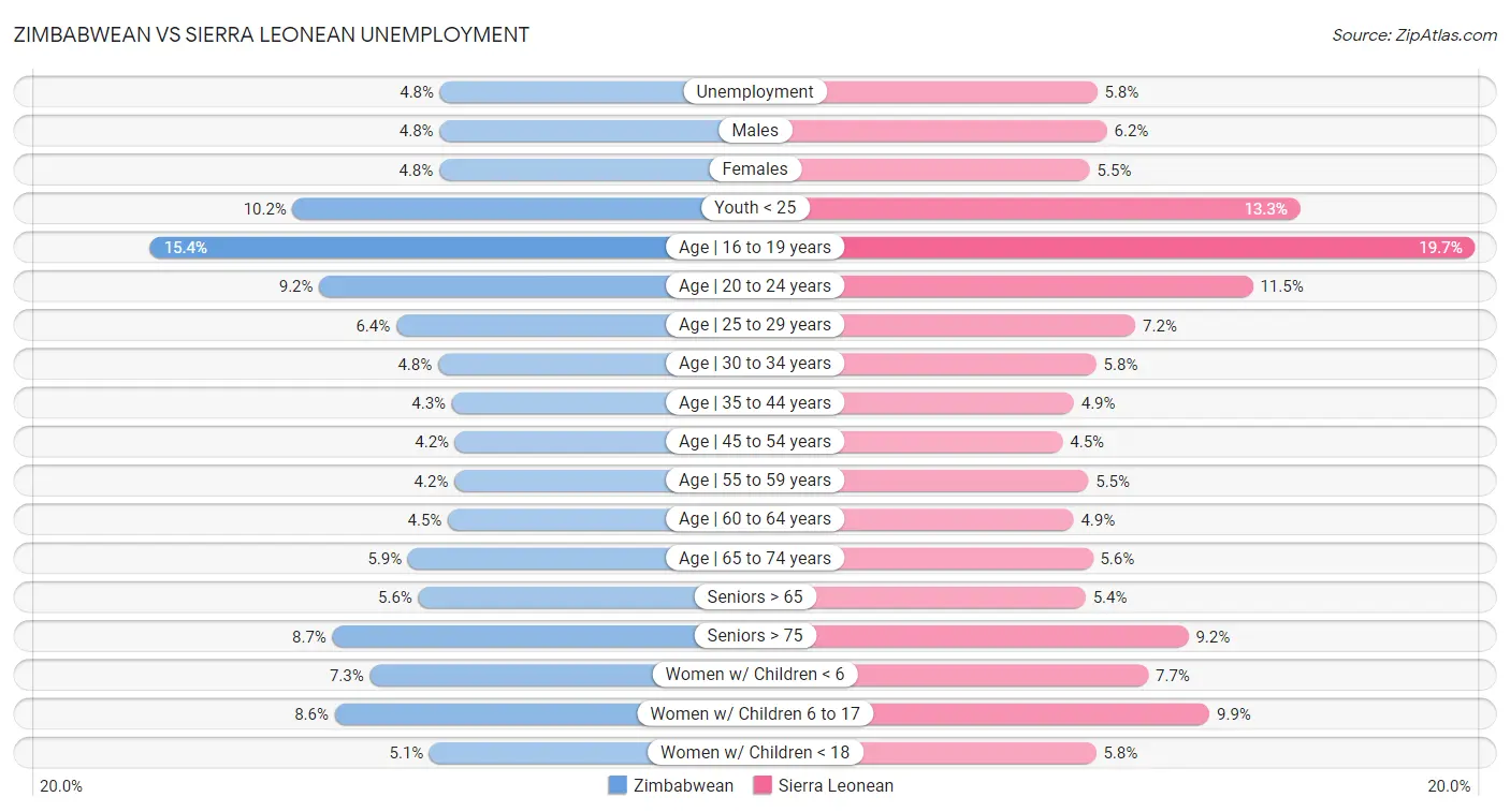 Zimbabwean vs Sierra Leonean Unemployment