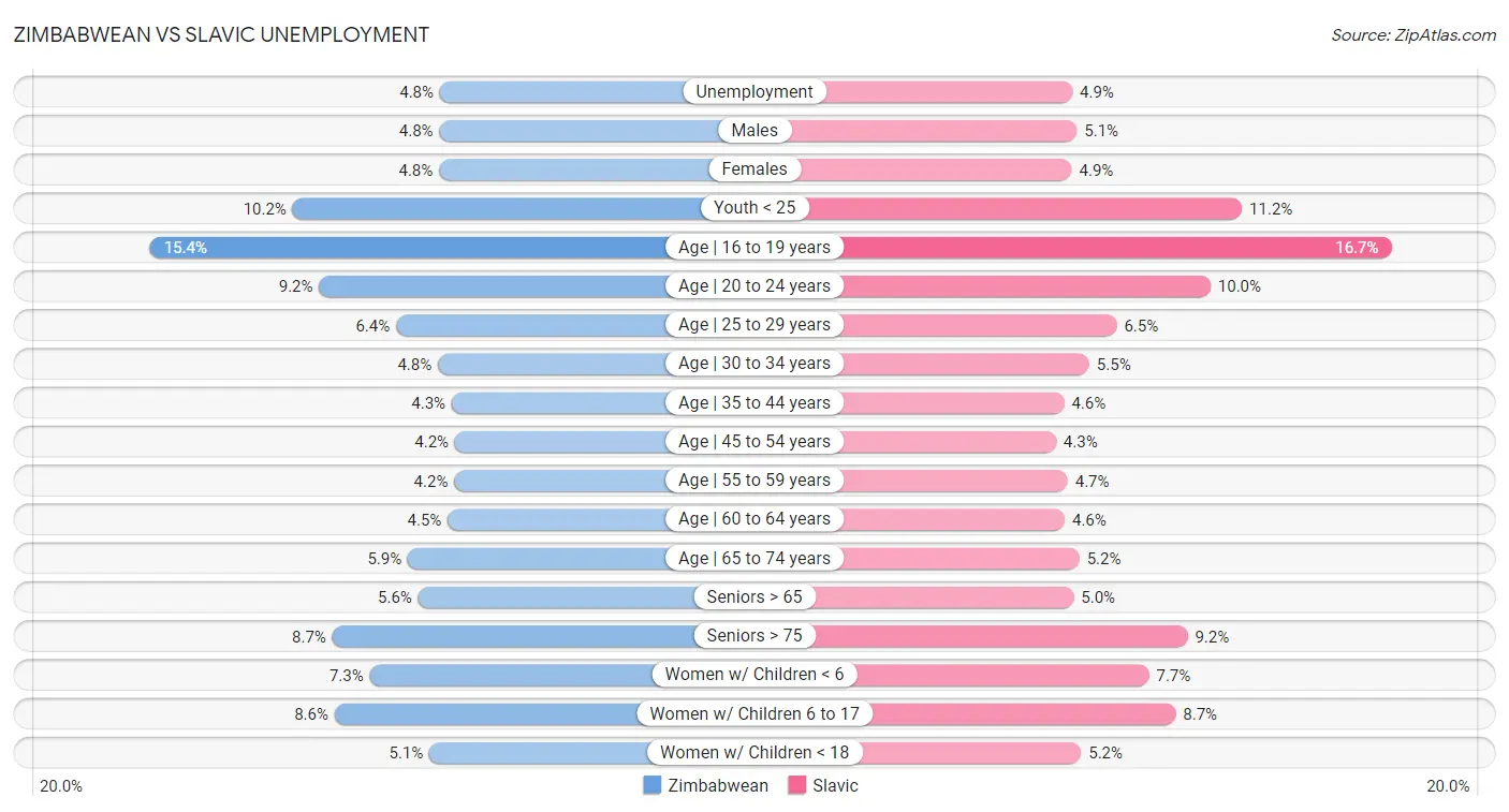 Zimbabwean vs Slavic Unemployment