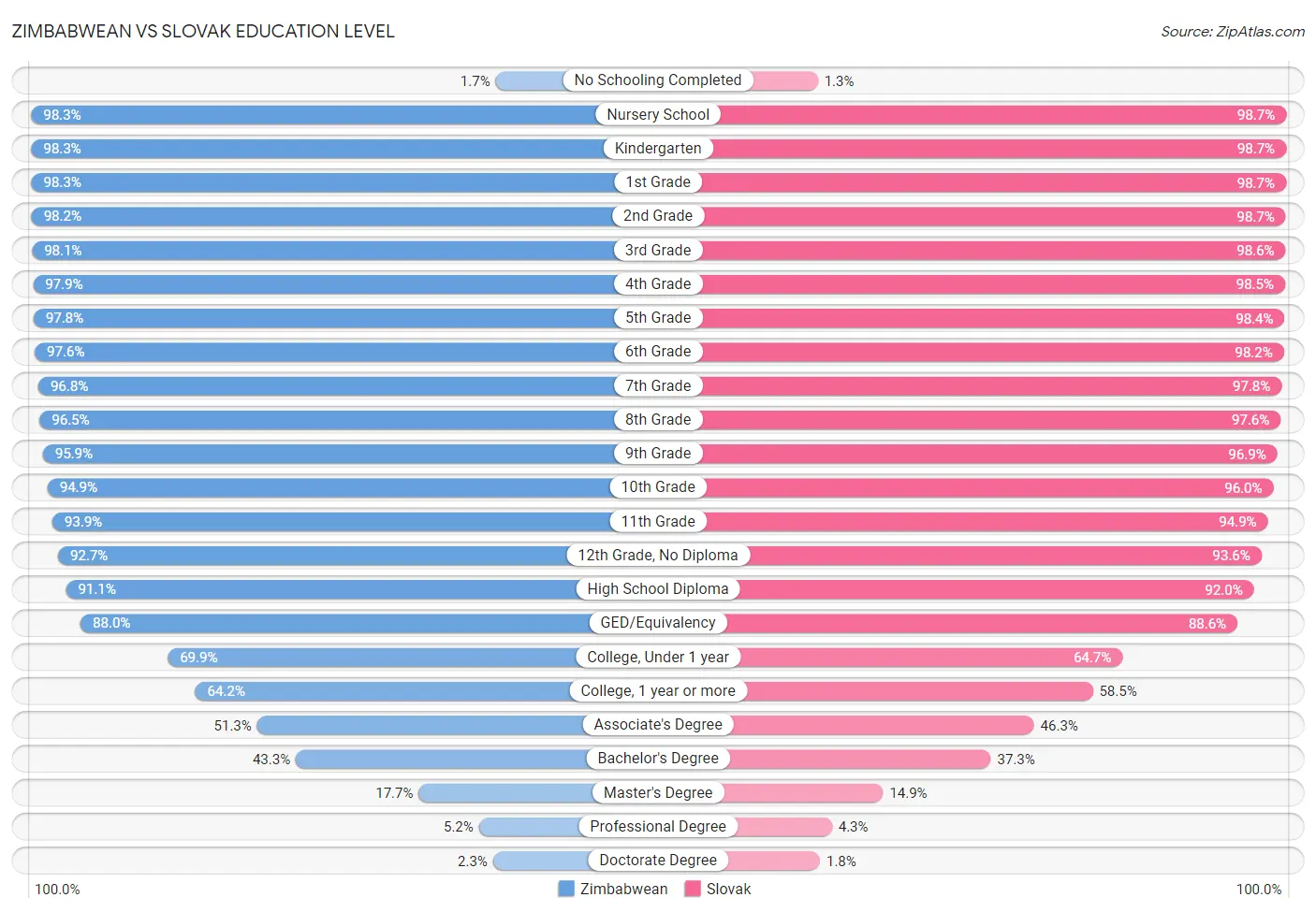 Zimbabwean vs Slovak Education Level