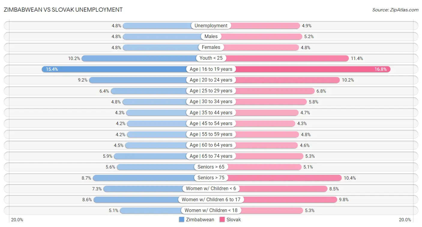 Zimbabwean vs Slovak Unemployment