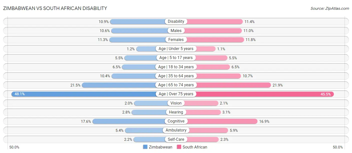 Zimbabwean vs South African Disability