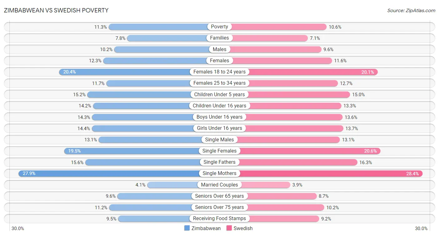 Zimbabwean vs Swedish Poverty