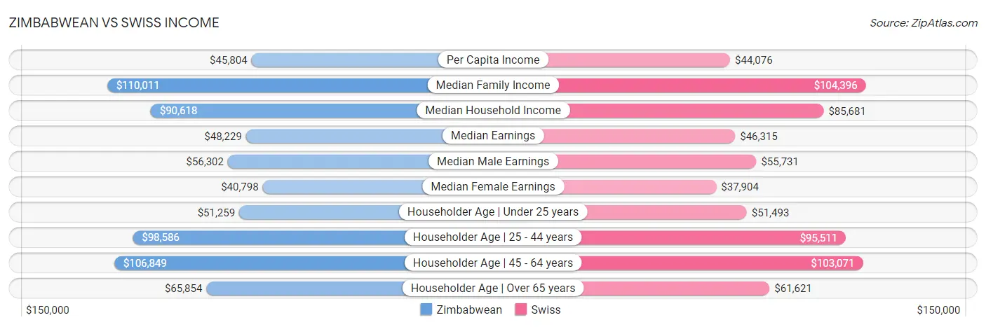 Zimbabwean vs Swiss Income